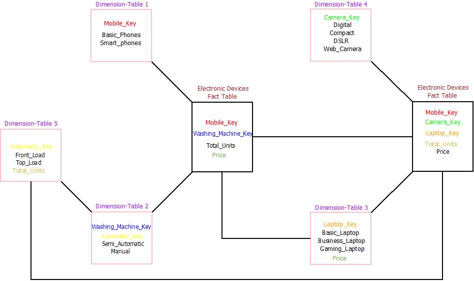 This image describes an example of galaxy schema used in data warehouse which is also known as fact constellation.